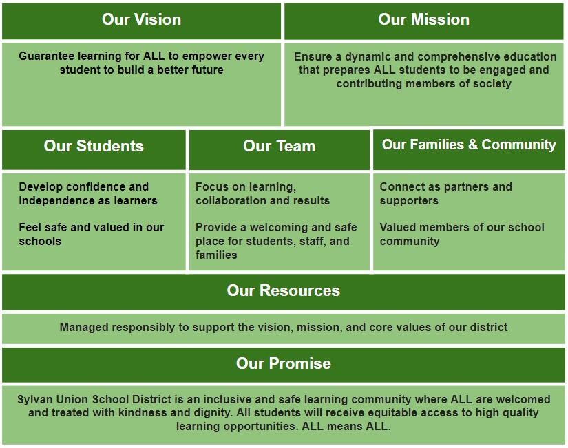Sylvan Union School District Vision and Mission